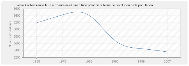 La Charité-sur-Loire : Interpolation cubique de l'évolution de la population